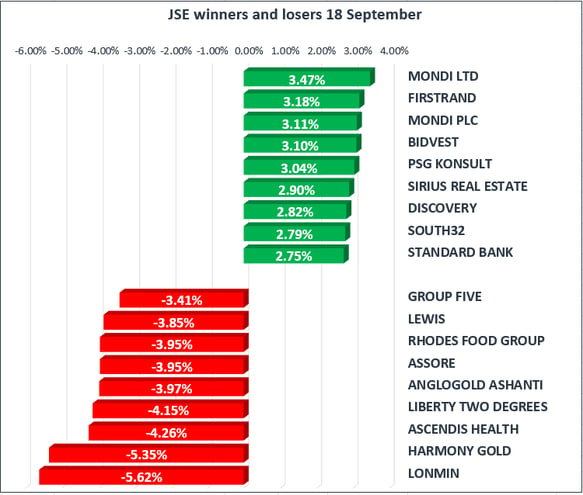 18 september JSE winners and losers.png