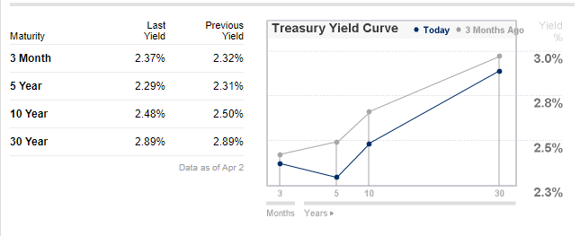 2 US Treasury Yields Gt247