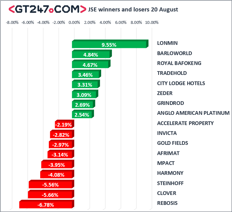 20 August JSE Market news, Lonmin, Barlow World, Clover, Rebosis