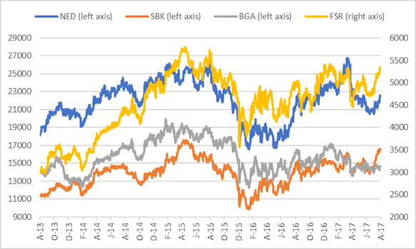 2Nedbank, Standard Bank, Nedbank, and FirstRand share prices in ZAR cents  .png