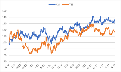 AVI and Tiger Brands Share Price.png