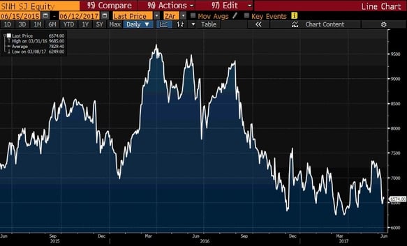 Brait Trading Chart