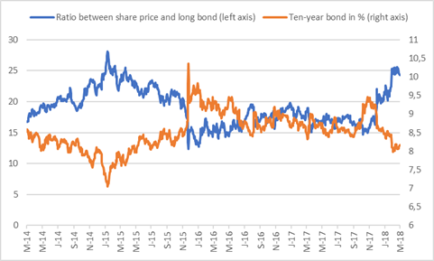 Barclays Africa Group share price in relation to the R186 bond yield.png