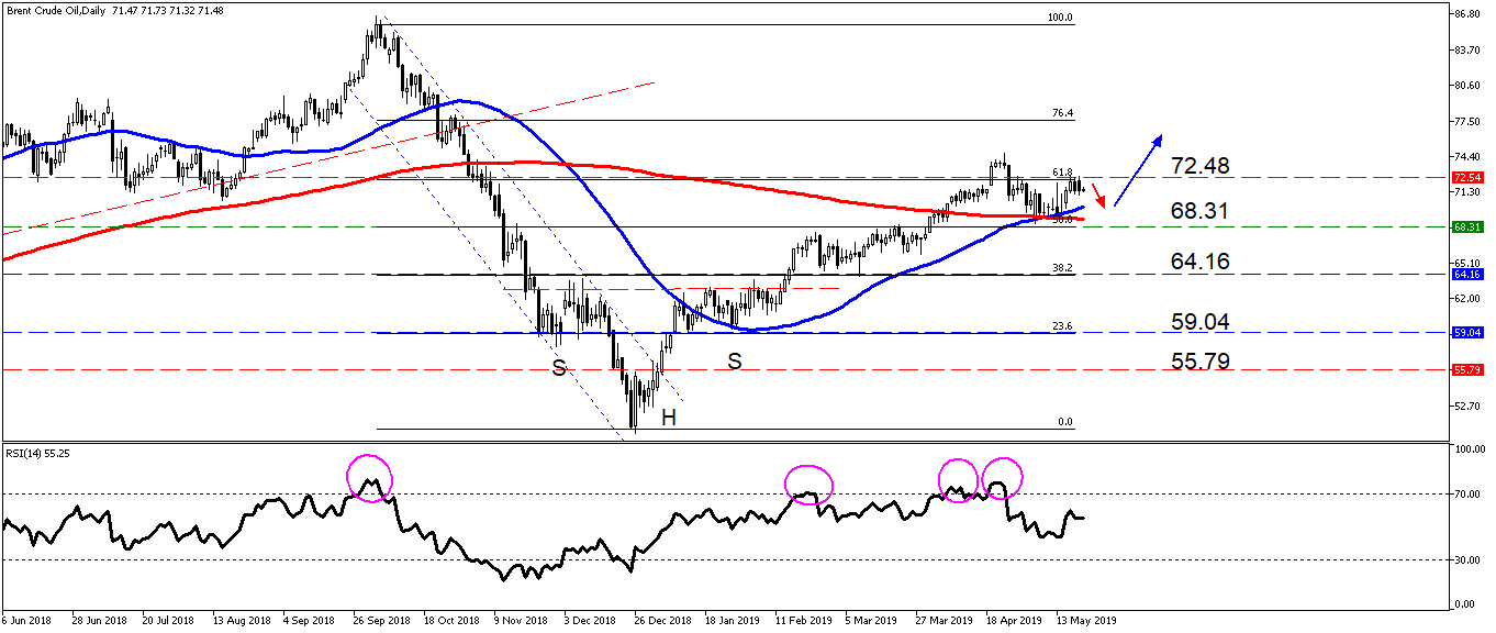 Brent Crude Oil GT247 Bloomberg