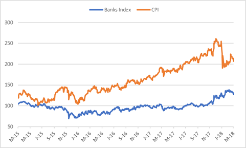 CAPITEC VS BANK INDEX