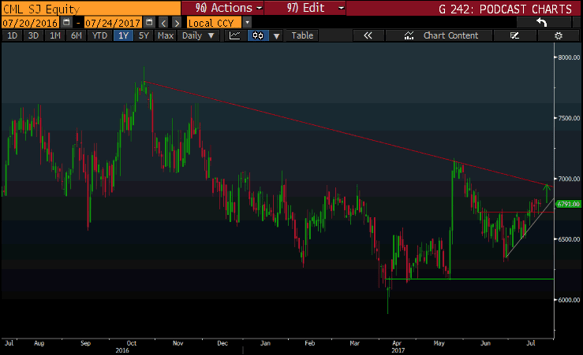 CML Chart.png