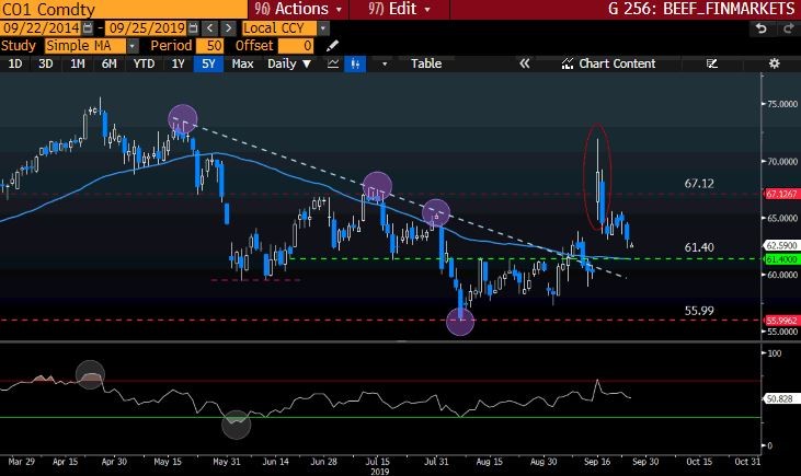 CO1 Comdty GT247 Bloomberg-2