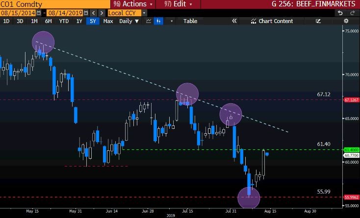 CO1 Comdty GT247 Bloomberg