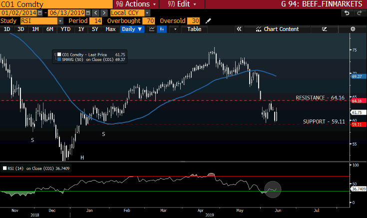 CO1 Comdty GT247 Bloomberg