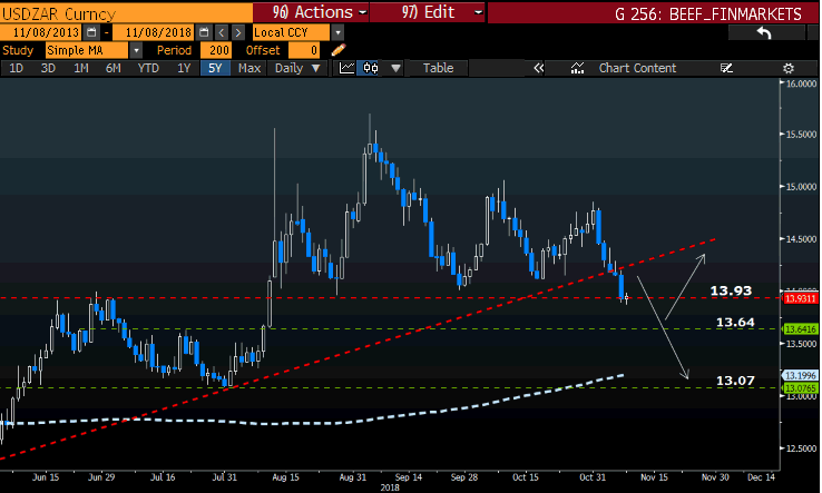 Chart FED 8 Nov