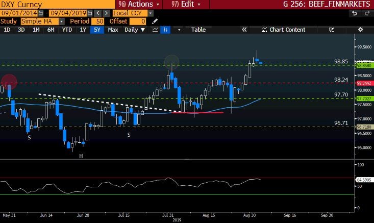 DXY Curncy GT247 Bloomberg-1