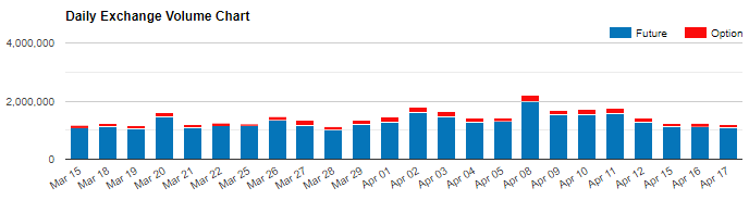 Daily Exchange Volume Chart GT247