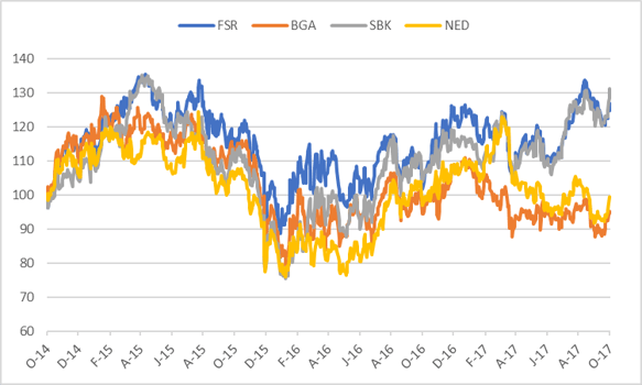 First Rand Barclays standard bank Nedbank three years.png