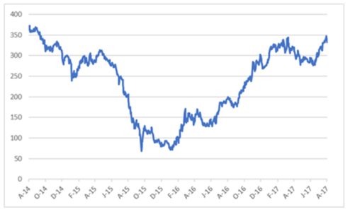 GLENCORE SHARE PRICE.png