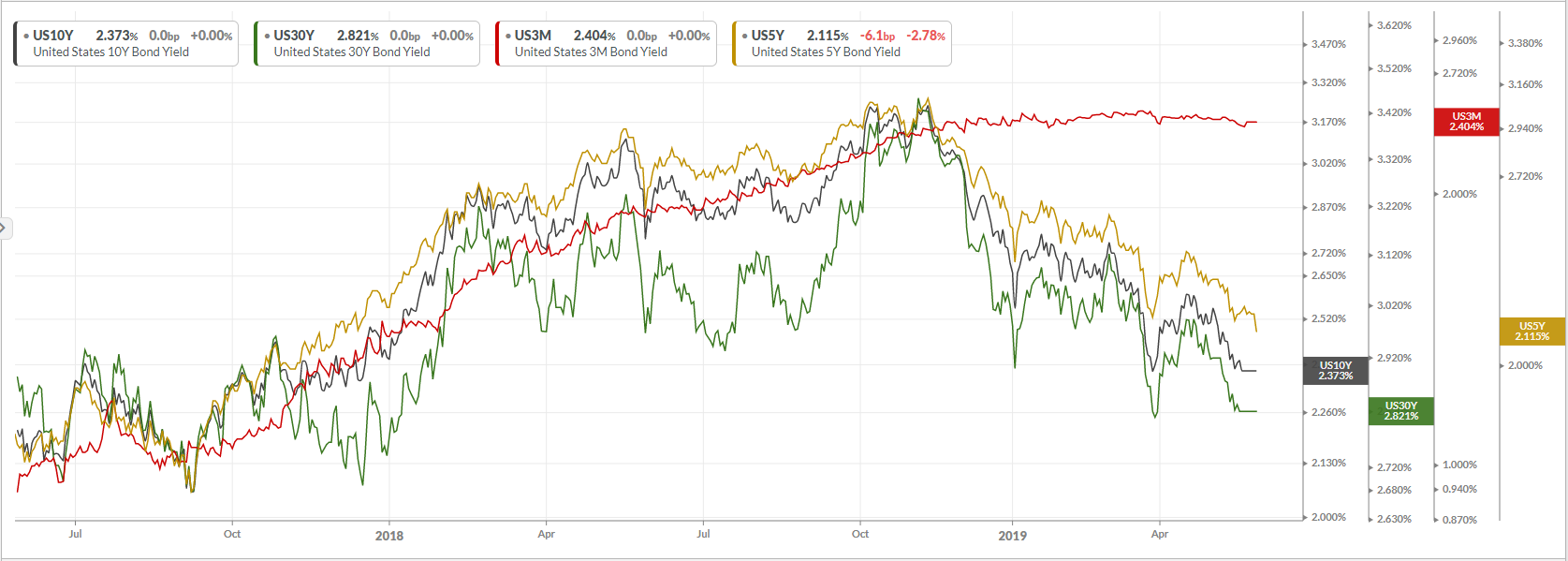 GT247 BOnd Yields