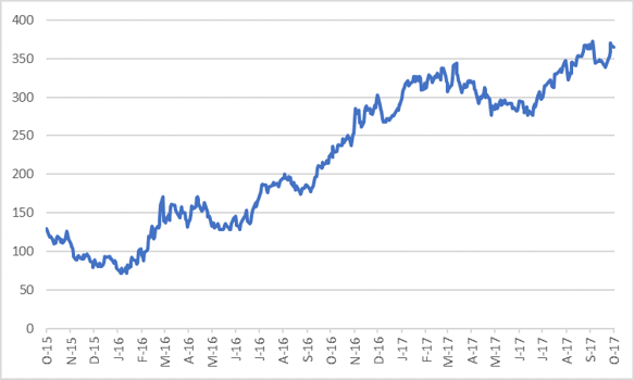 Glencore Share Price in pence.png