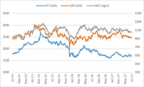 Growthpoint and Redifine share prices.png