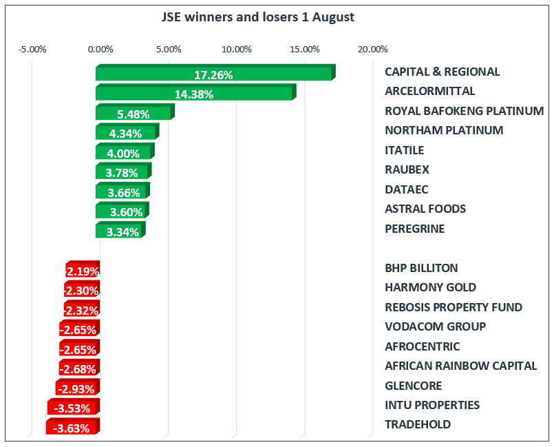 JSE Winners and Losers 1August