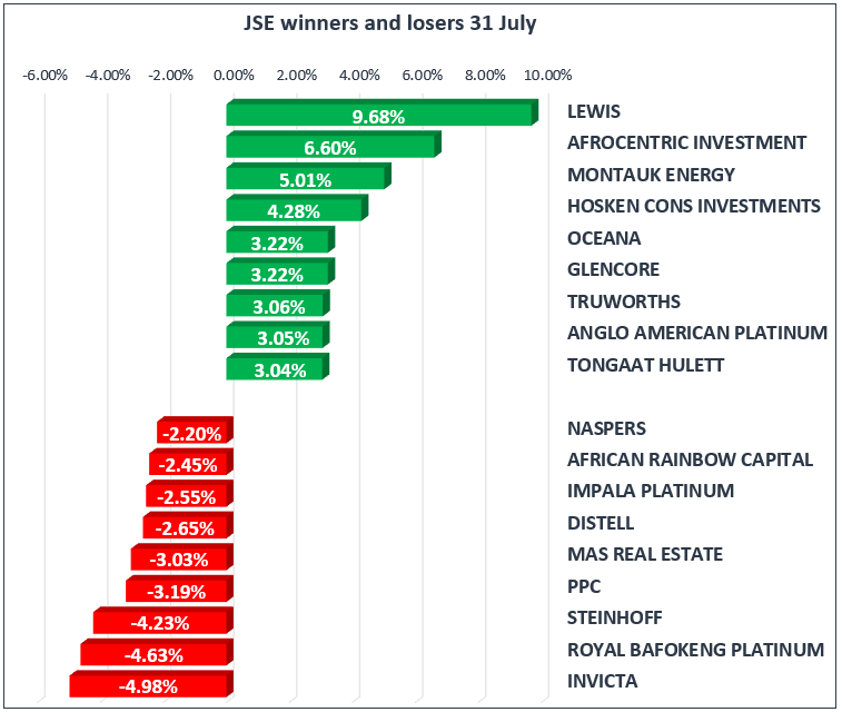 JSE Winners and Losers 31 July