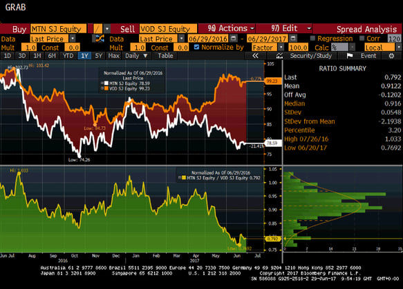 MTN VS VODACOM TRADE CHART.gif