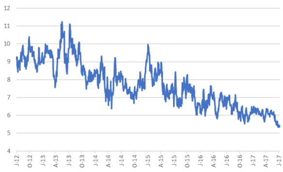 Naspers Tencent SHARE PRICE in USD.png