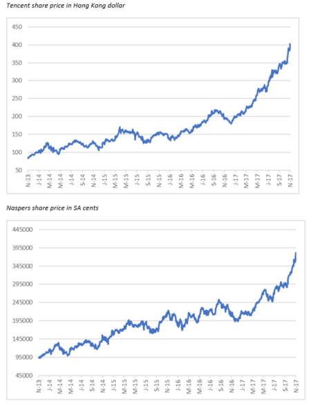 Naspers and Tencent.png