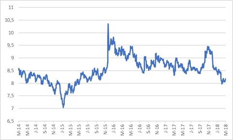 R186 10year government bond yield.png