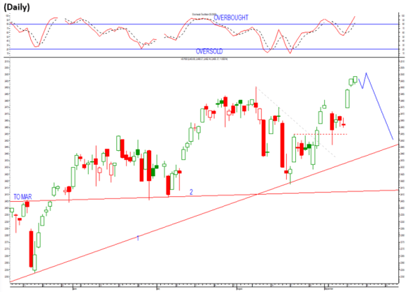 SP500 DAILY CHART SELL SHORT.png