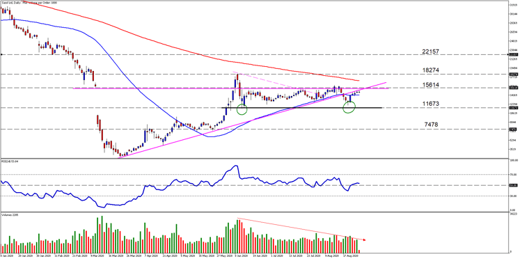 Sasol LtdDaily-1