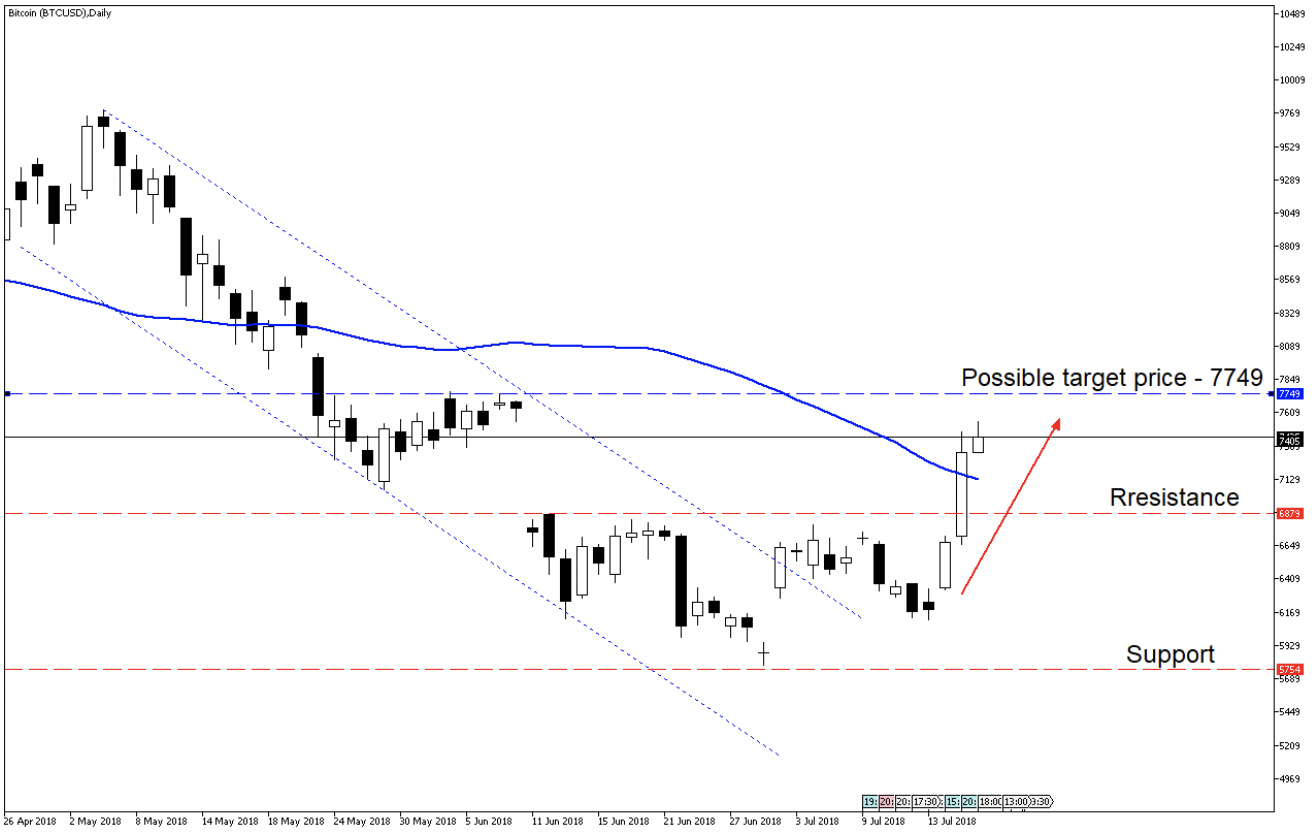 bitcoin technical price chart