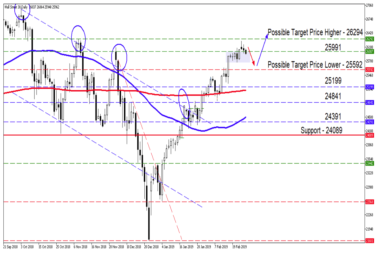 Wall Street 30 Technical Analysis