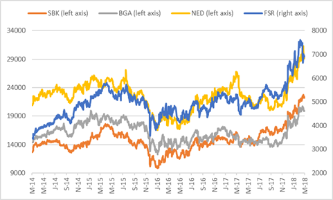 Share prices of the big four banks.png