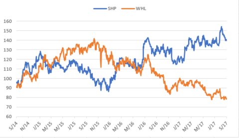 Shoprite vs Woolworths share price.png