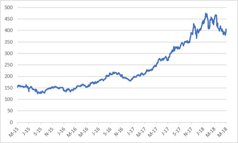 Tencent Share Price Hong Kong Dollar