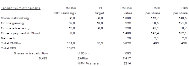 Tencent Sum of the Parts-1