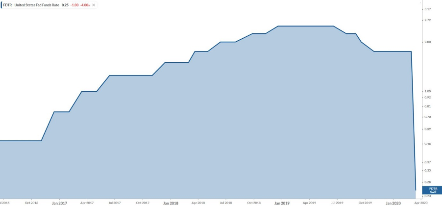 US FED Funds Rate Chart