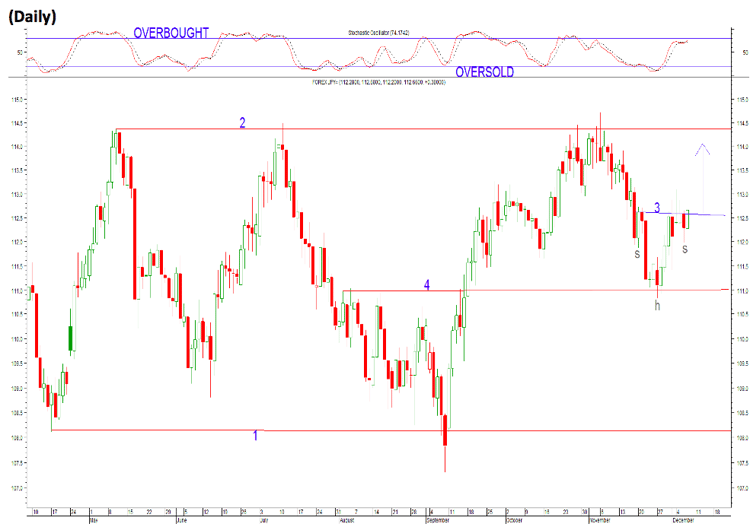 USD JPY CHART 7 DECEMBER.png