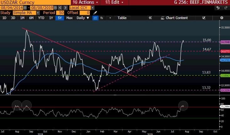 USDZAR Curny GT247 Bloomberg