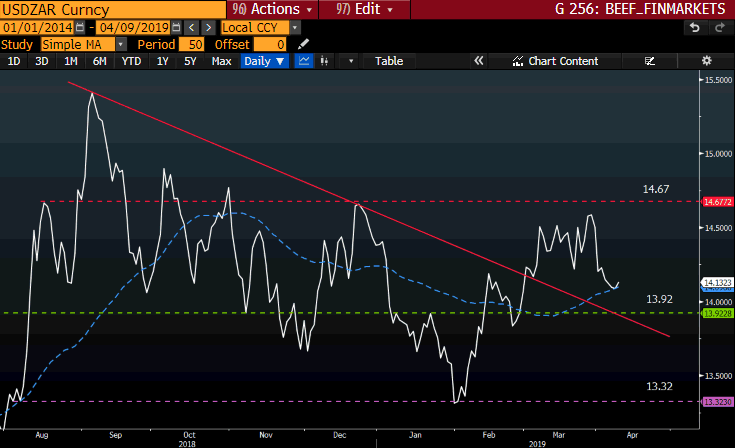 USDZAR GT247 2