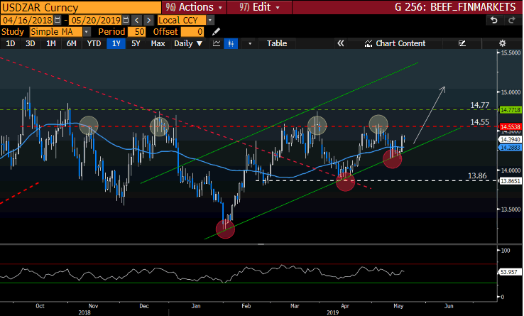 USDZAR GT247 Bloomberg 2