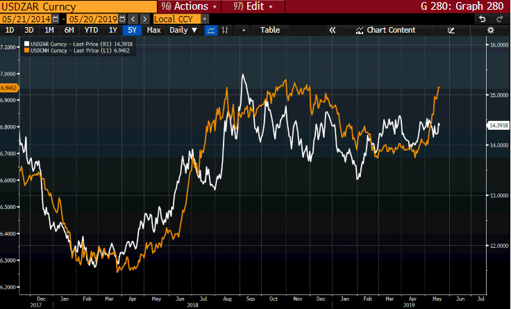 USDZAR GT247 Bloomberg