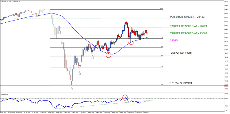 Wall Street 30Daily 8 July 2020