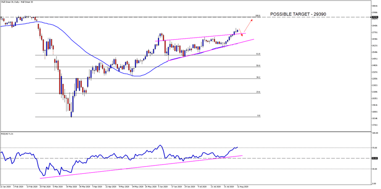 Wall Street 30DailyWedge 12 Aug