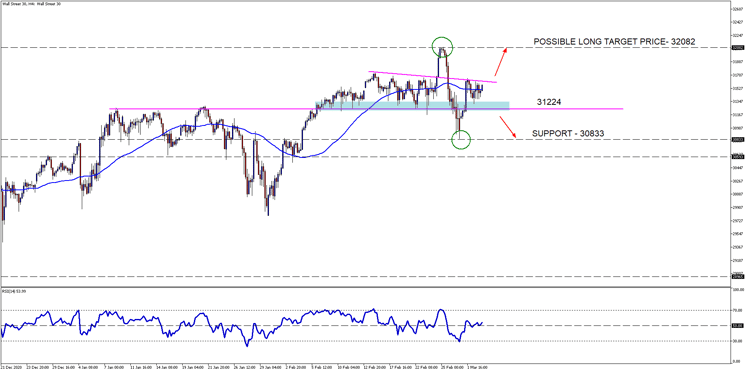 Wall Street 30H4 March