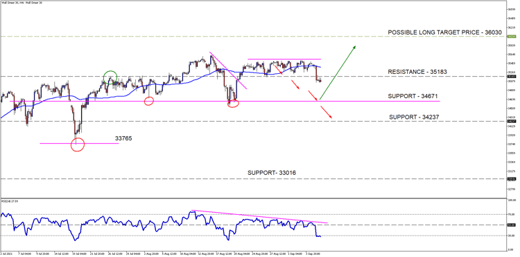 Wall Street 30H4 September