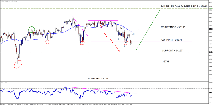 Wall Street 30H4[25]