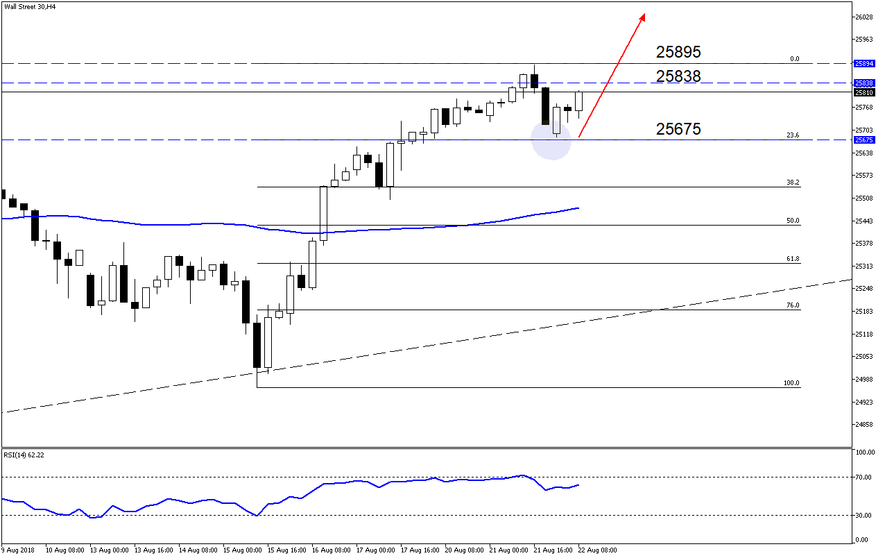 Wall Street 30H4