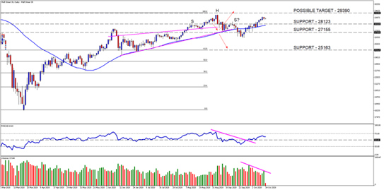 Wall Street Daily Chart 14 October