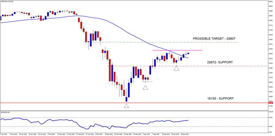 WallStreet 30 Daily Chart