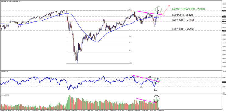 WallStreet 30 Technical Chart